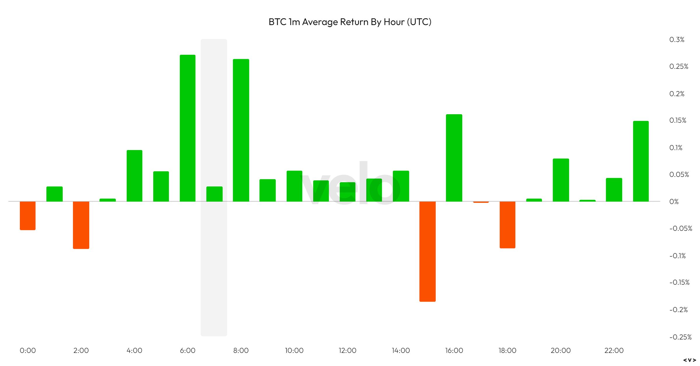 BTC-Average-Return-By-Hour-(UTC)-2024-03-15T07_41_13.187Z.JPEG
