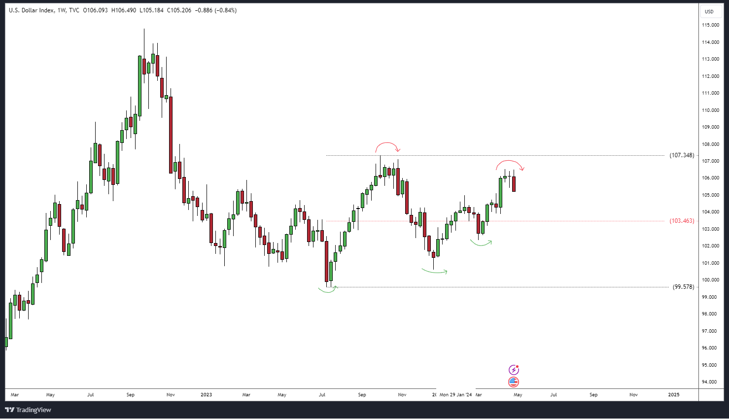 DXY_2024-05-03_10-10-05.png