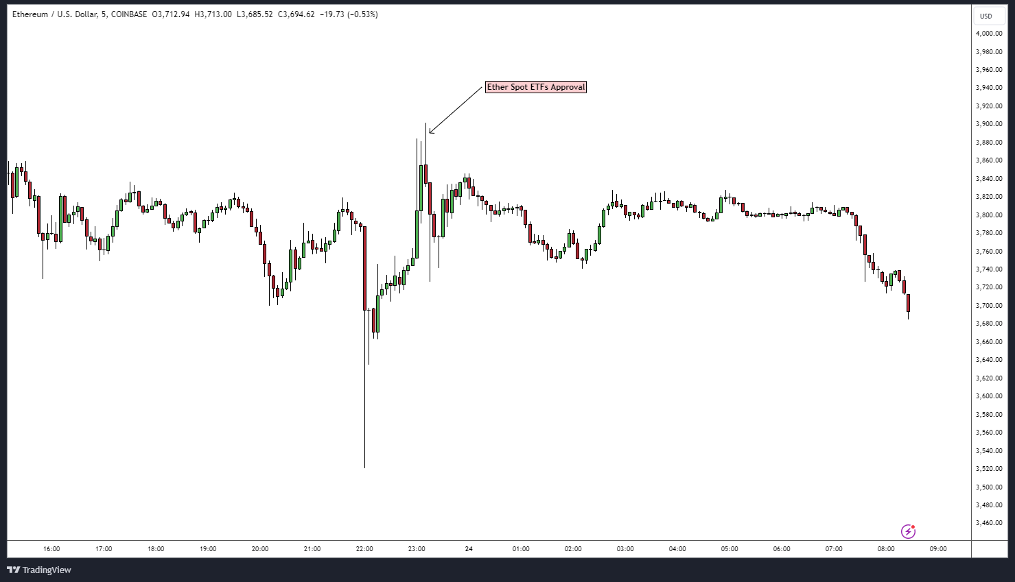 ETHUSD_2024-05-24_08-29-03.png