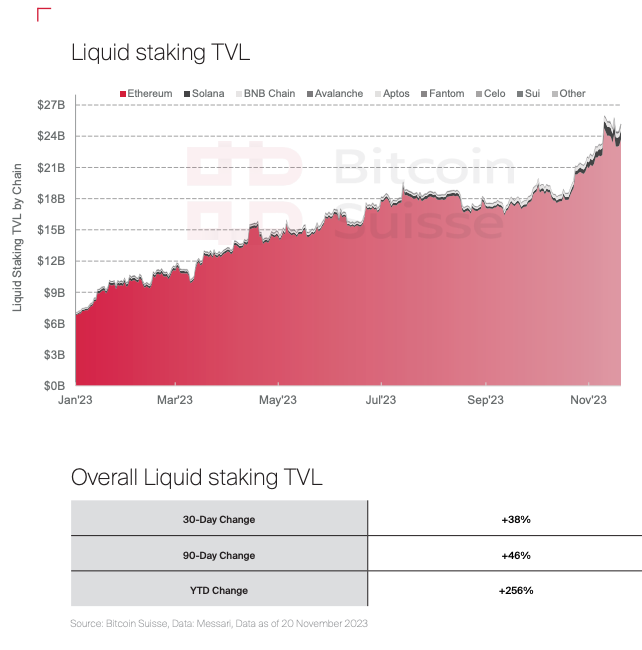 Graphic Liquid staking TVL (Predictions)